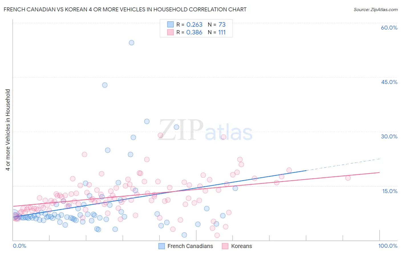 French Canadian vs Korean 4 or more Vehicles in Household