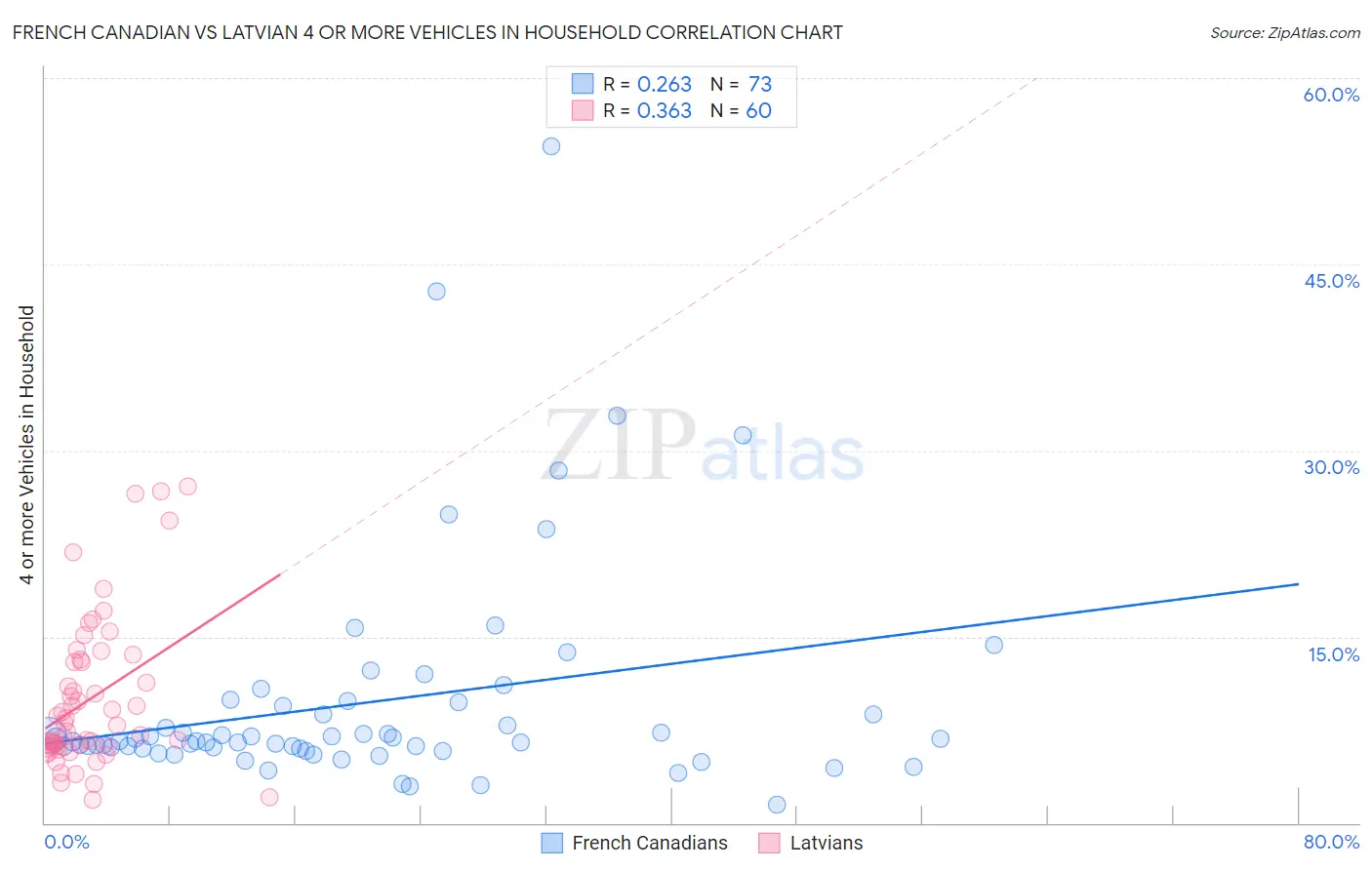 French Canadian vs Latvian 4 or more Vehicles in Household