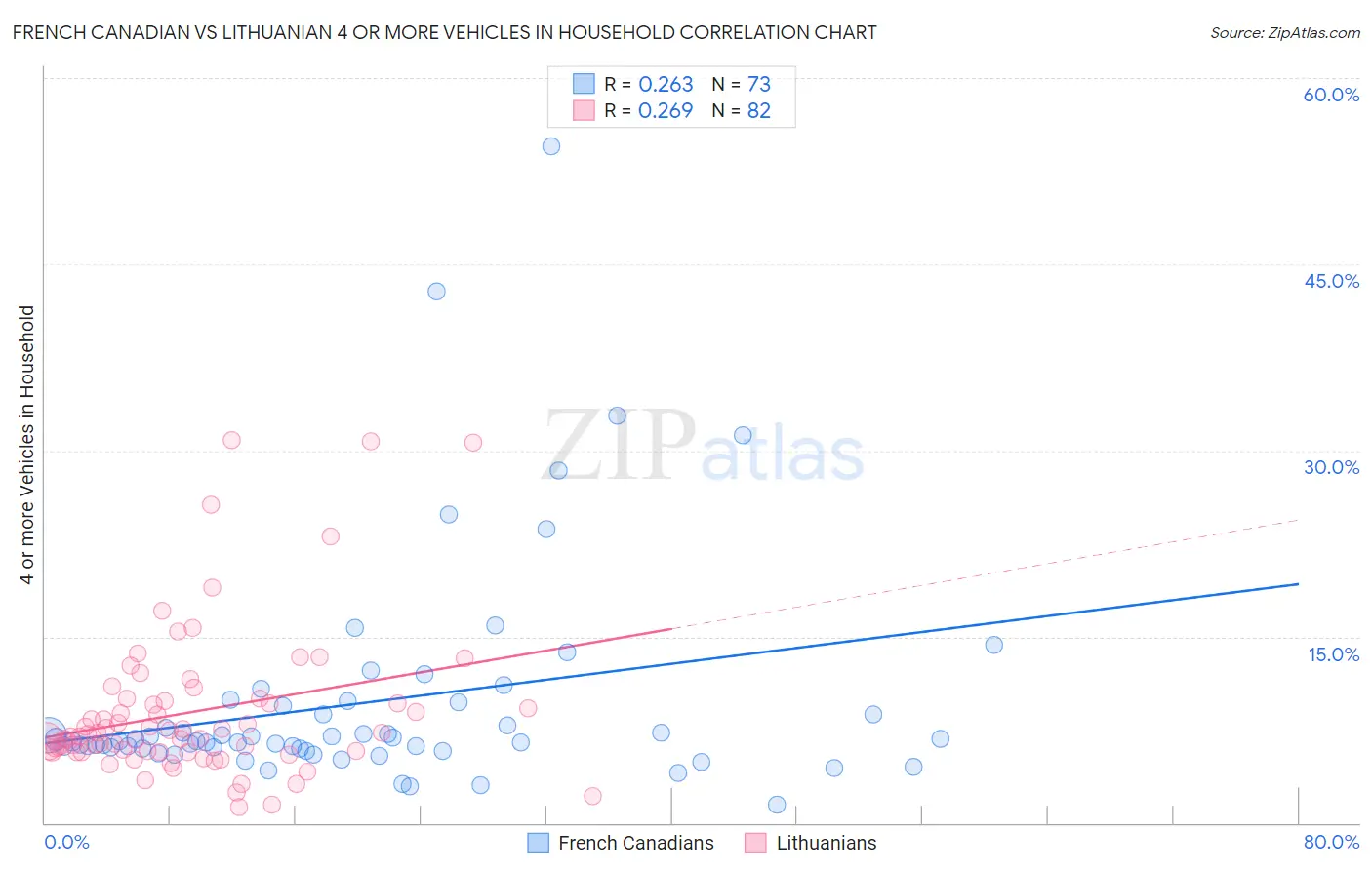 French Canadian vs Lithuanian 4 or more Vehicles in Household