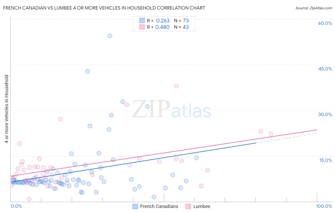 French Canadian vs Lumbee 4 or more Vehicles in Household