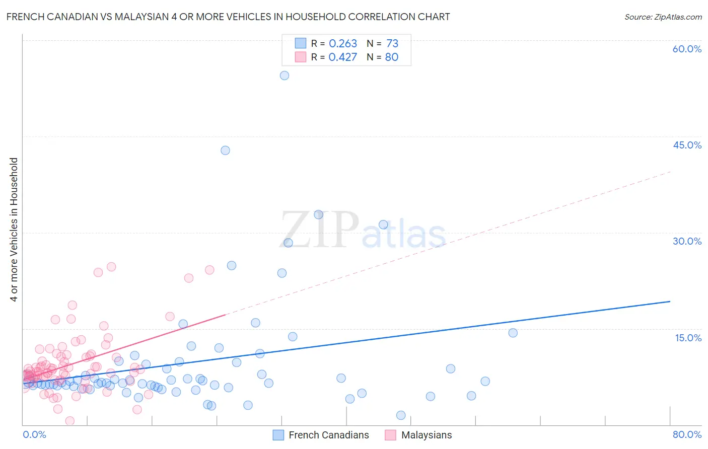 French Canadian vs Malaysian 4 or more Vehicles in Household