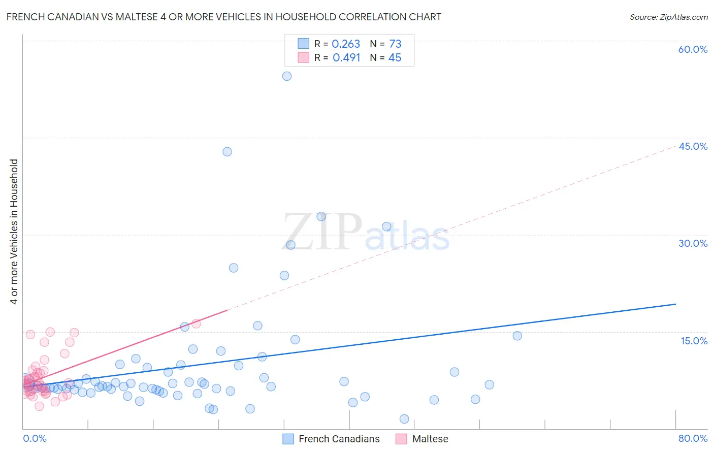 French Canadian vs Maltese 4 or more Vehicles in Household