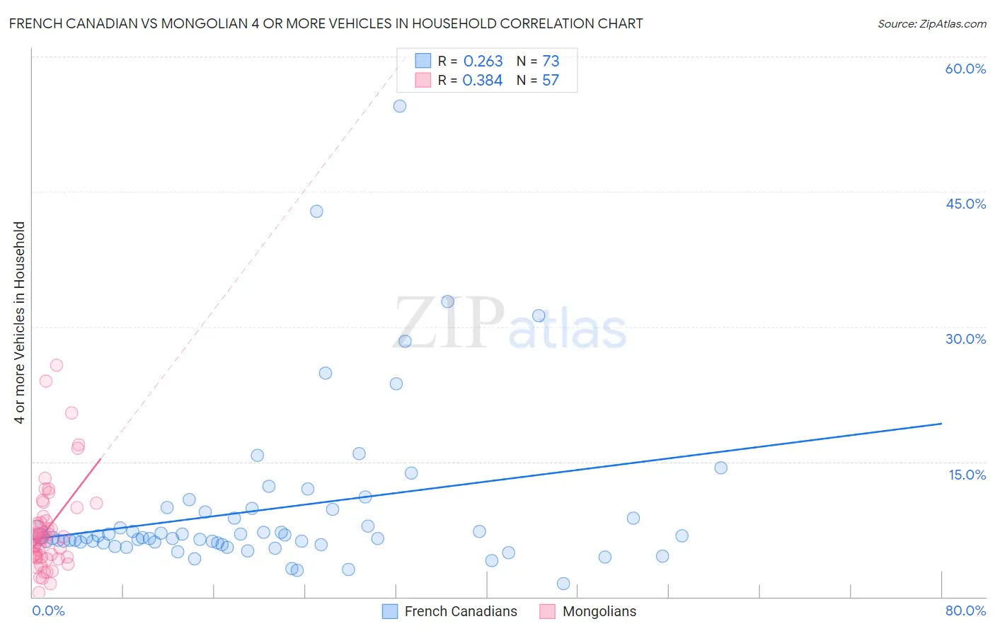 French Canadian vs Mongolian 4 or more Vehicles in Household