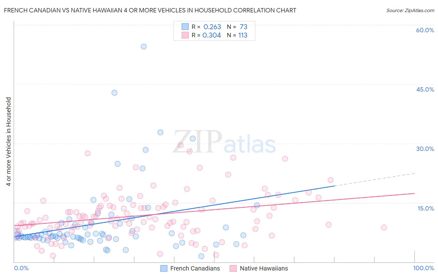 French Canadian vs Native Hawaiian 4 or more Vehicles in Household