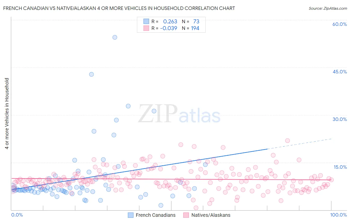 French Canadian vs Native/Alaskan 4 or more Vehicles in Household