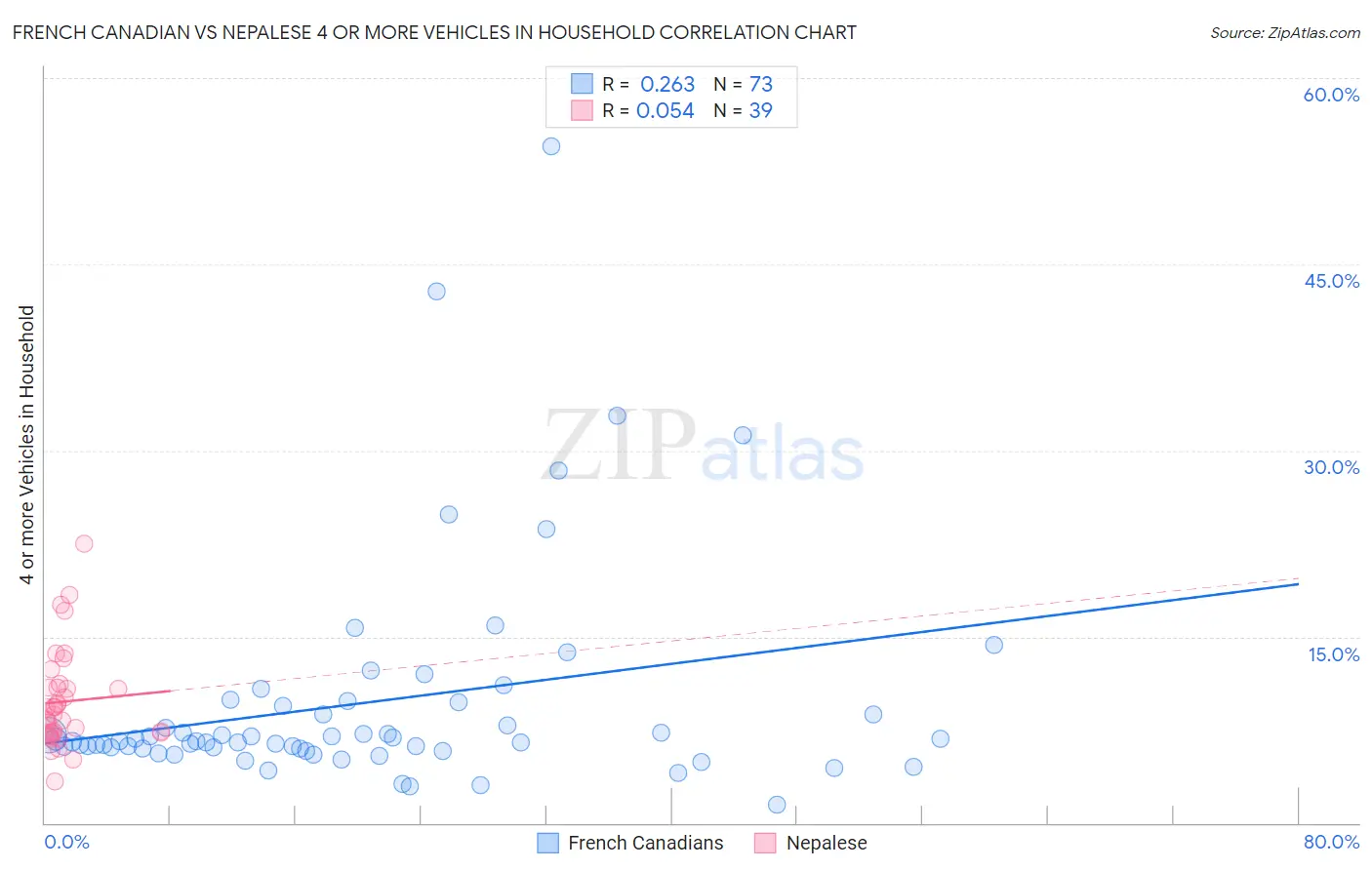 French Canadian vs Nepalese 4 or more Vehicles in Household