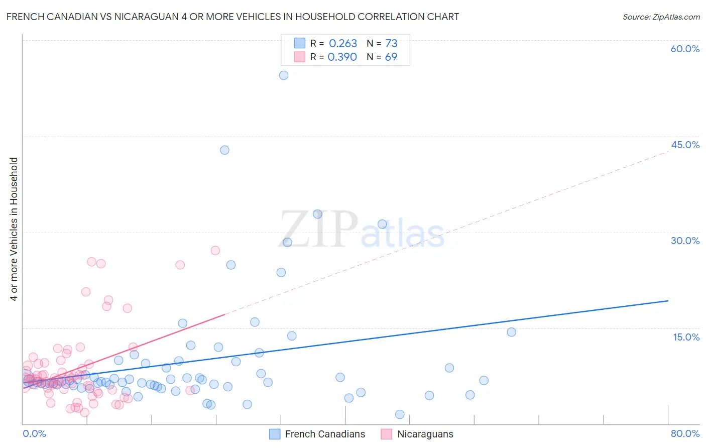 French Canadian vs Nicaraguan 4 or more Vehicles in Household