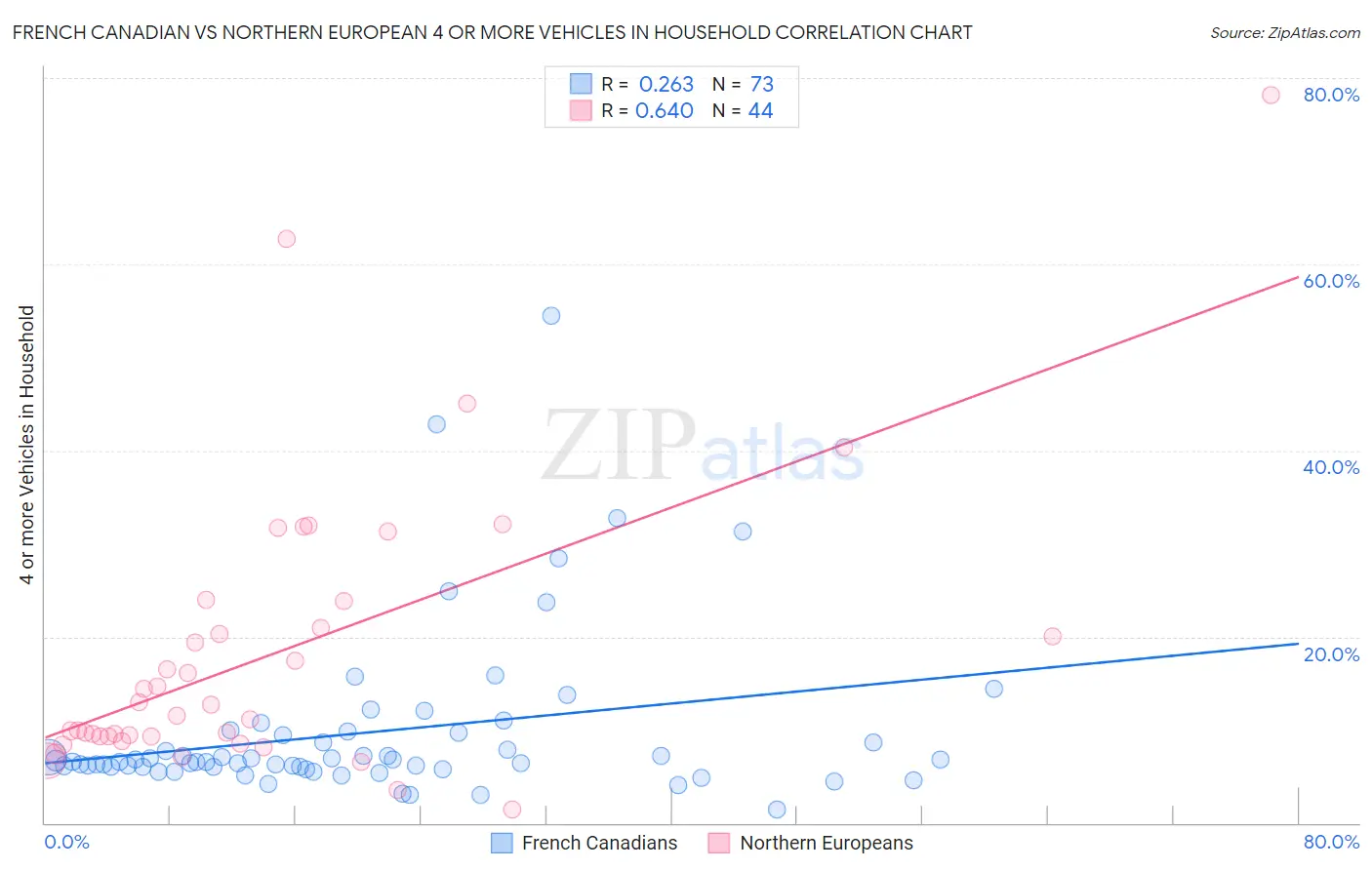 French Canadian vs Northern European 4 or more Vehicles in Household