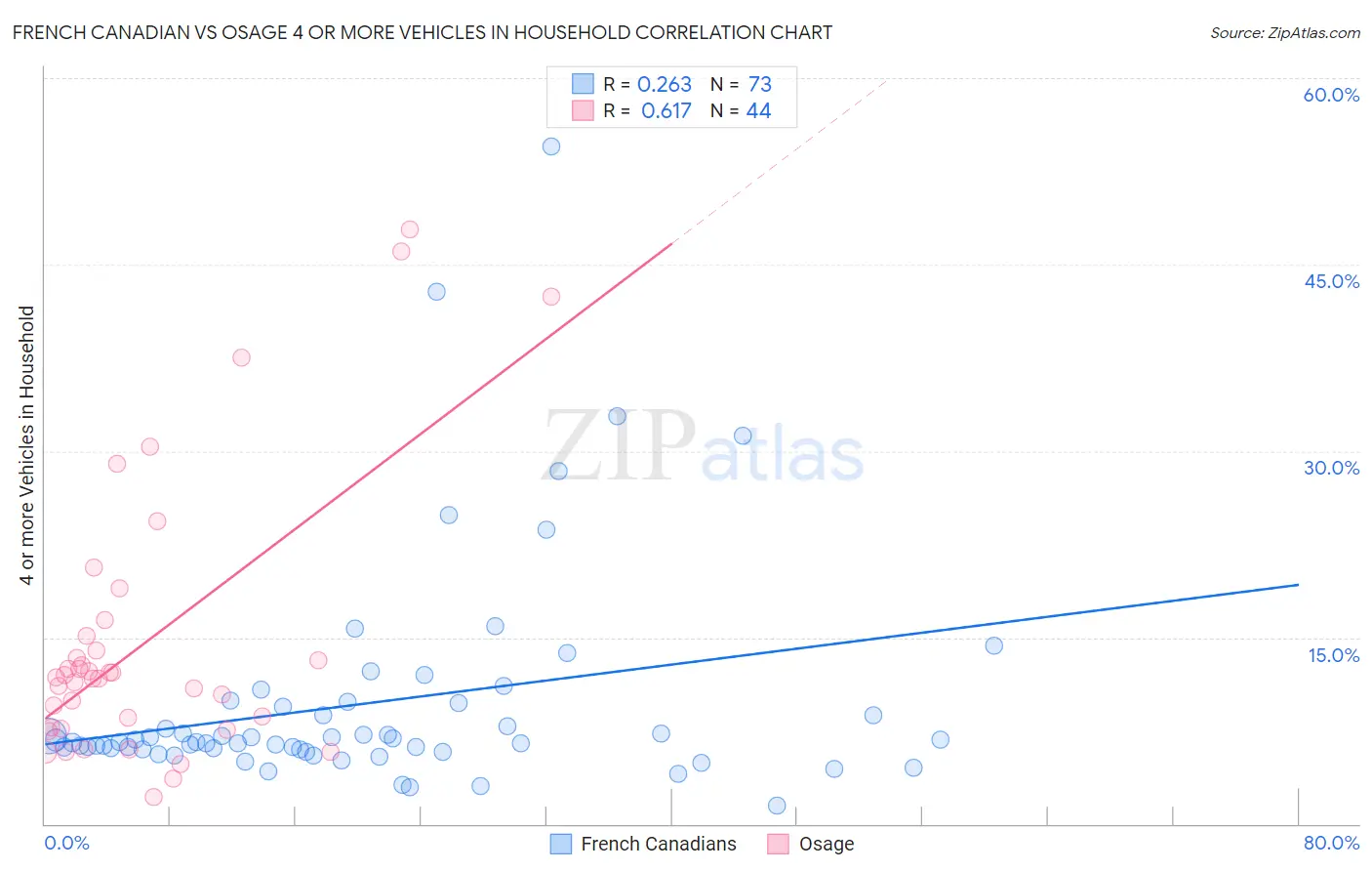 French Canadian vs Osage 4 or more Vehicles in Household