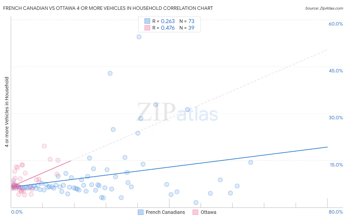 French Canadian vs Ottawa 4 or more Vehicles in Household