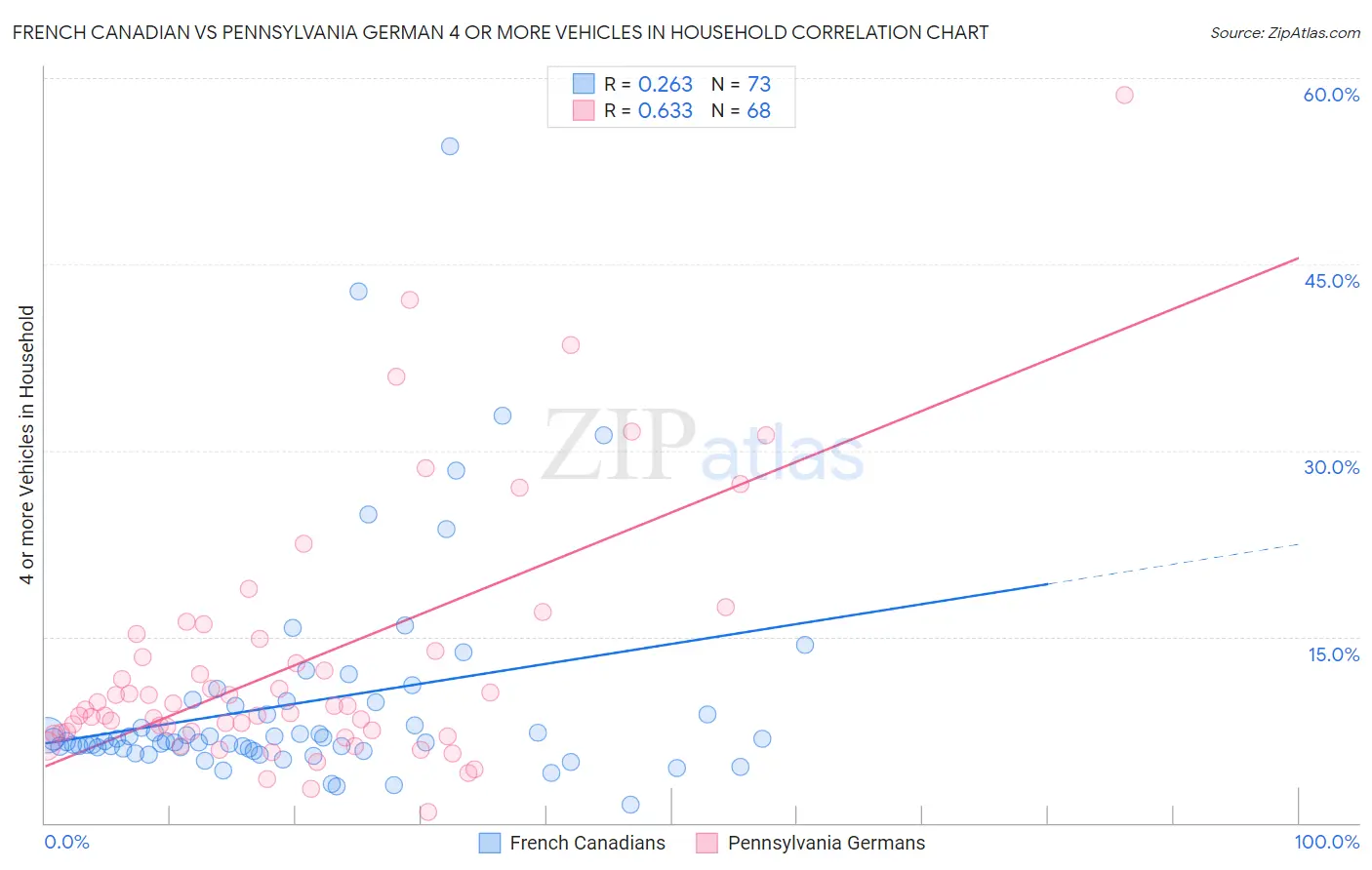 French Canadian vs Pennsylvania German 4 or more Vehicles in Household