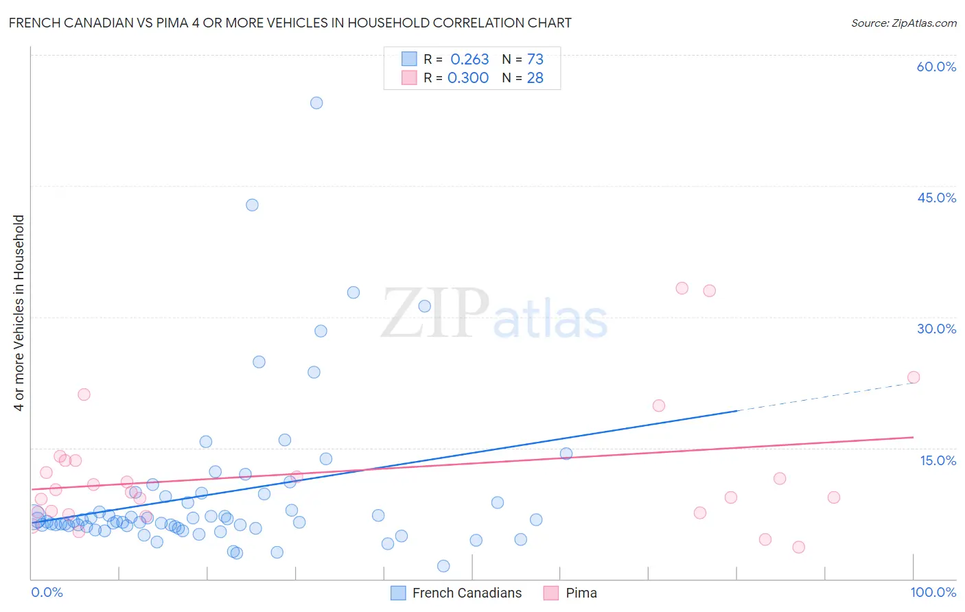 French Canadian vs Pima 4 or more Vehicles in Household
