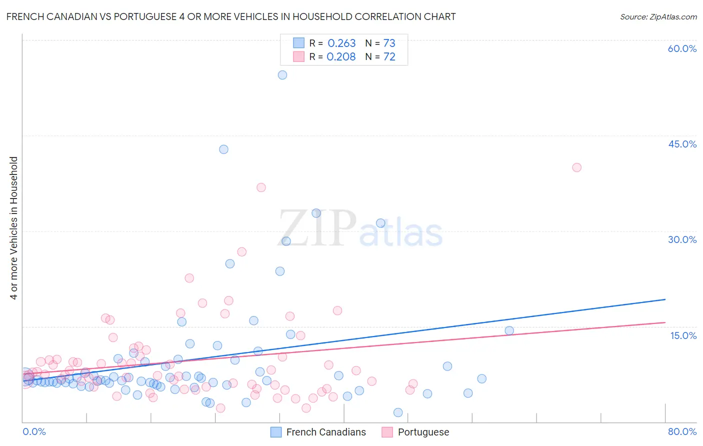 French Canadian vs Portuguese 4 or more Vehicles in Household