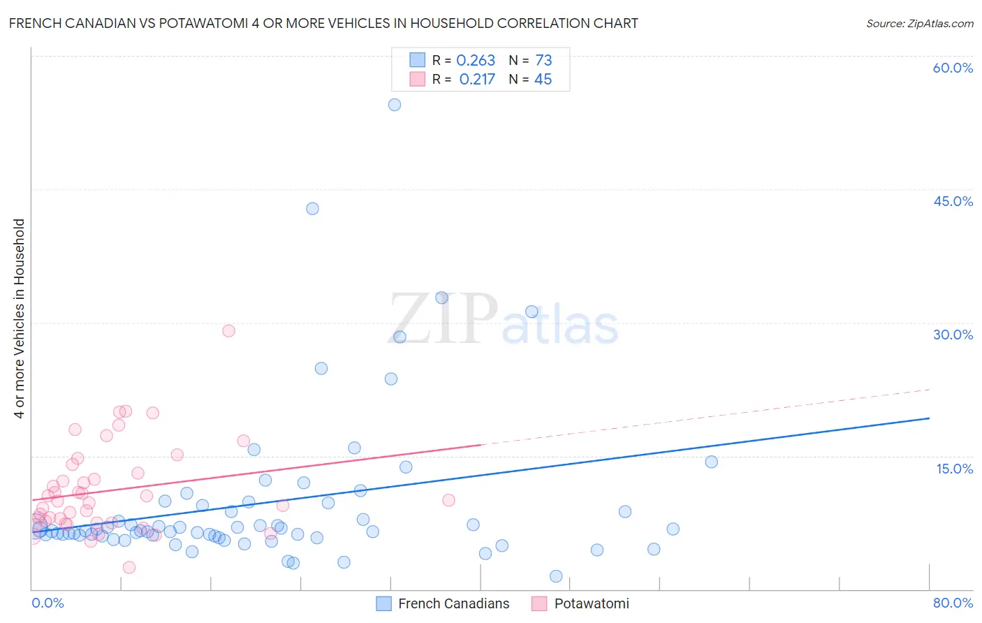 French Canadian vs Potawatomi 4 or more Vehicles in Household