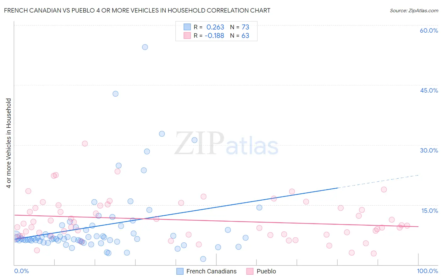 French Canadian vs Pueblo 4 or more Vehicles in Household