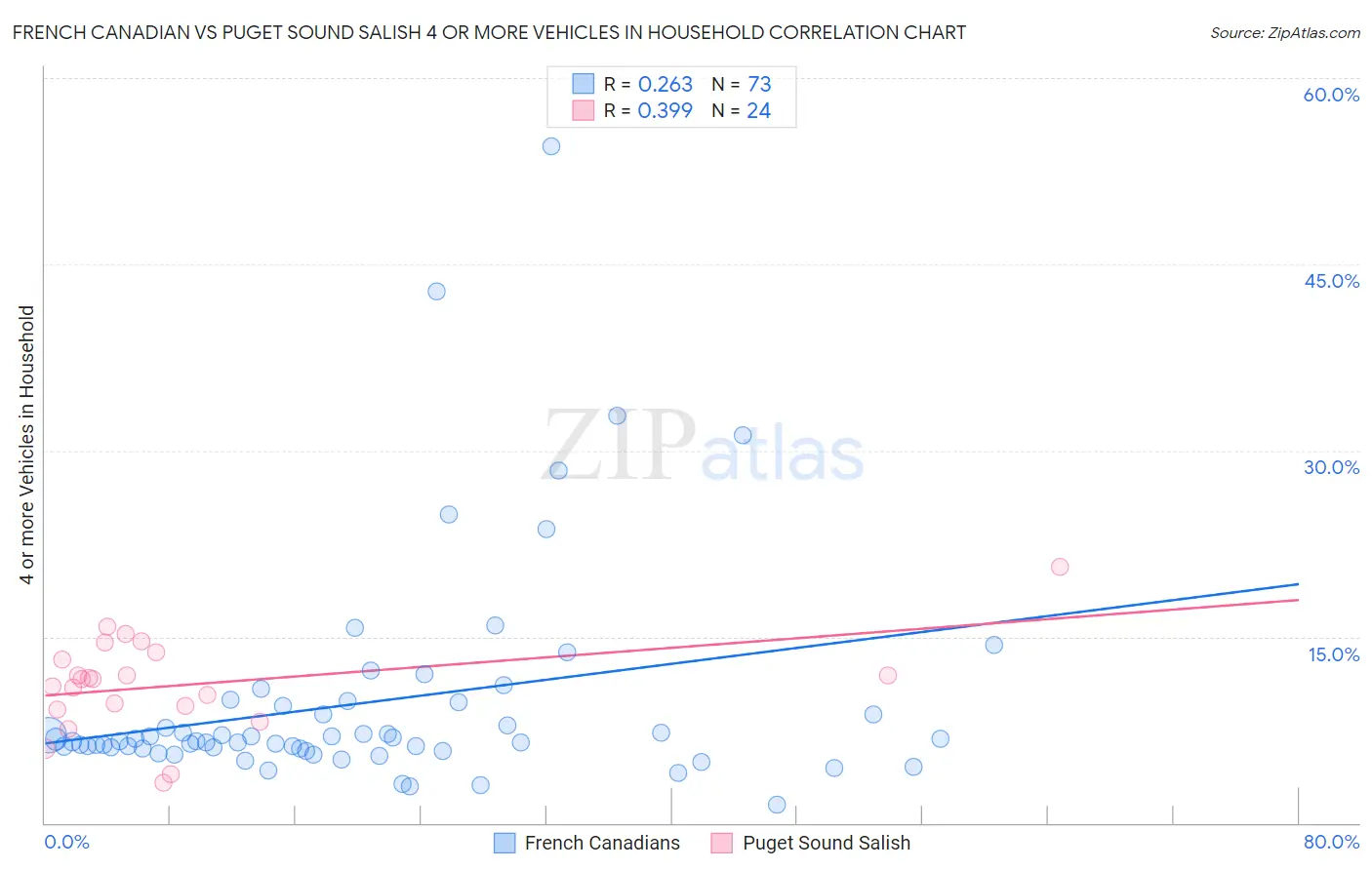 French Canadian vs Puget Sound Salish 4 or more Vehicles in Household