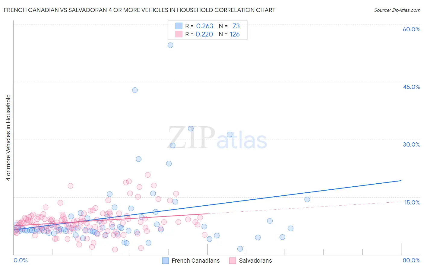 French Canadian vs Salvadoran 4 or more Vehicles in Household