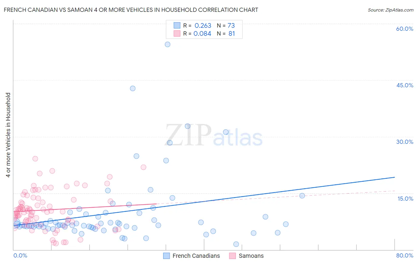 French Canadian vs Samoan 4 or more Vehicles in Household