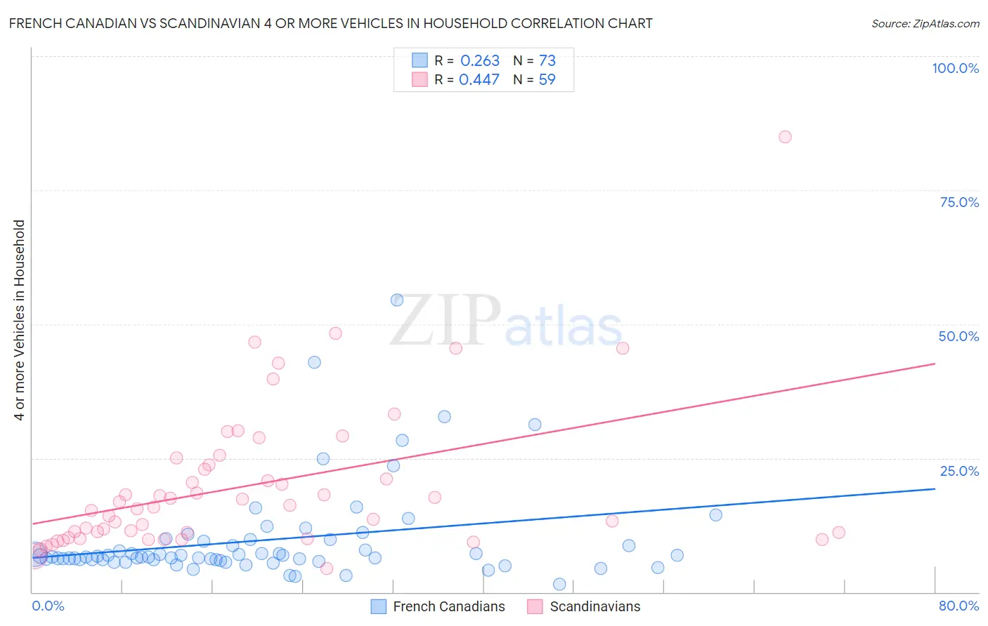 French Canadian vs Scandinavian 4 or more Vehicles in Household