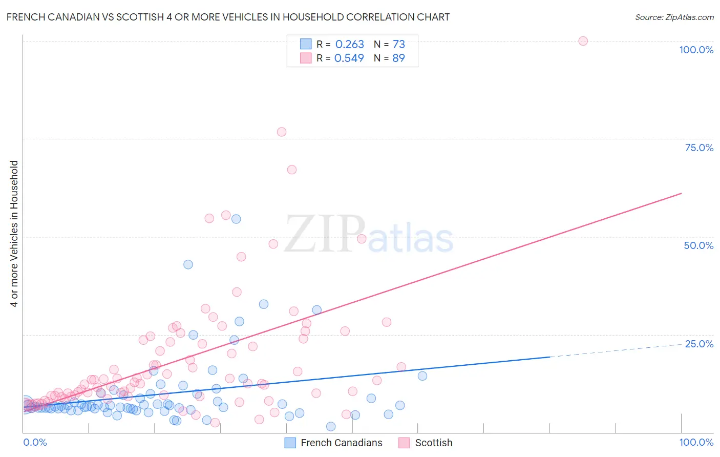 French Canadian vs Scottish 4 or more Vehicles in Household