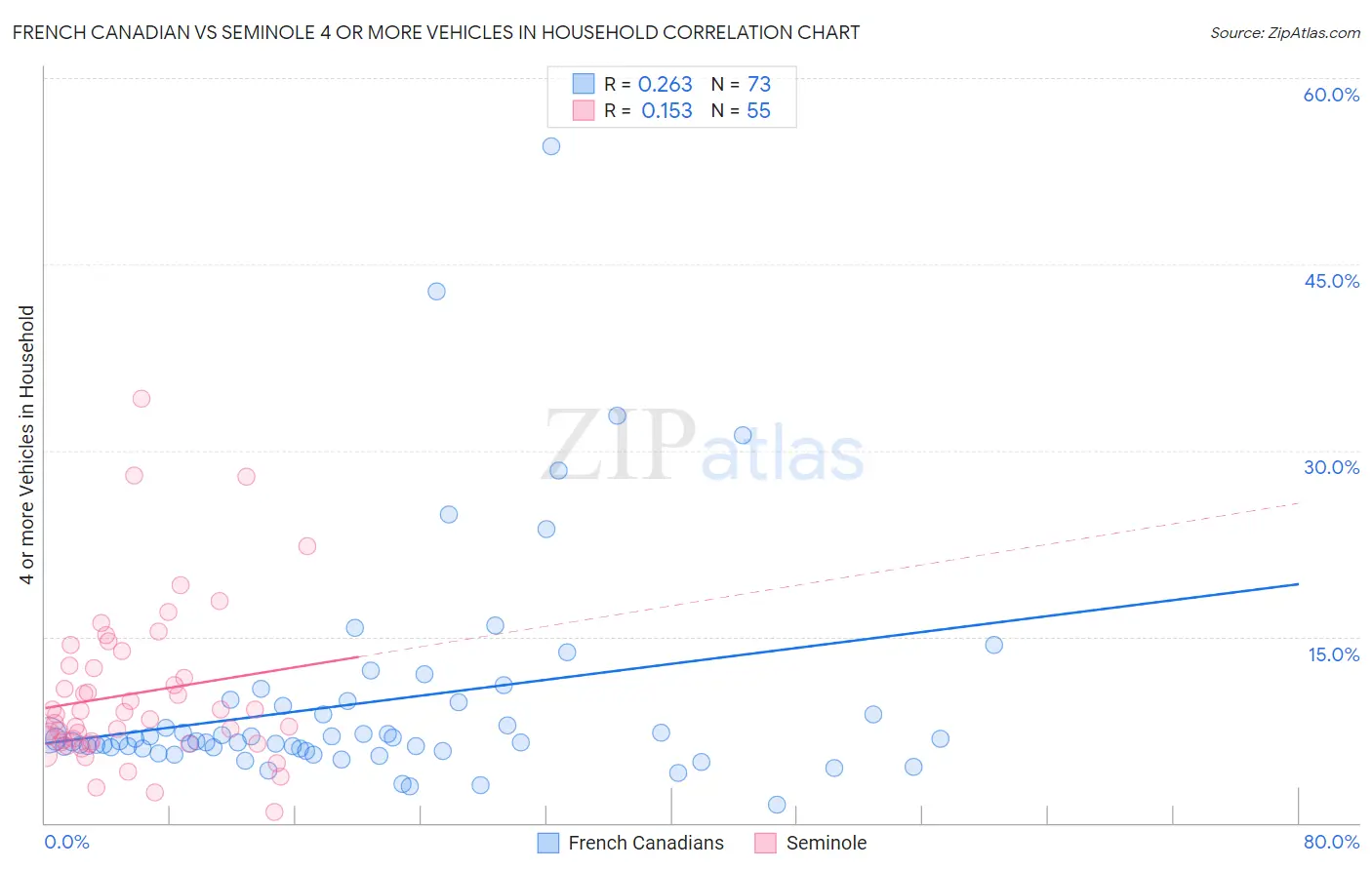 French Canadian vs Seminole 4 or more Vehicles in Household