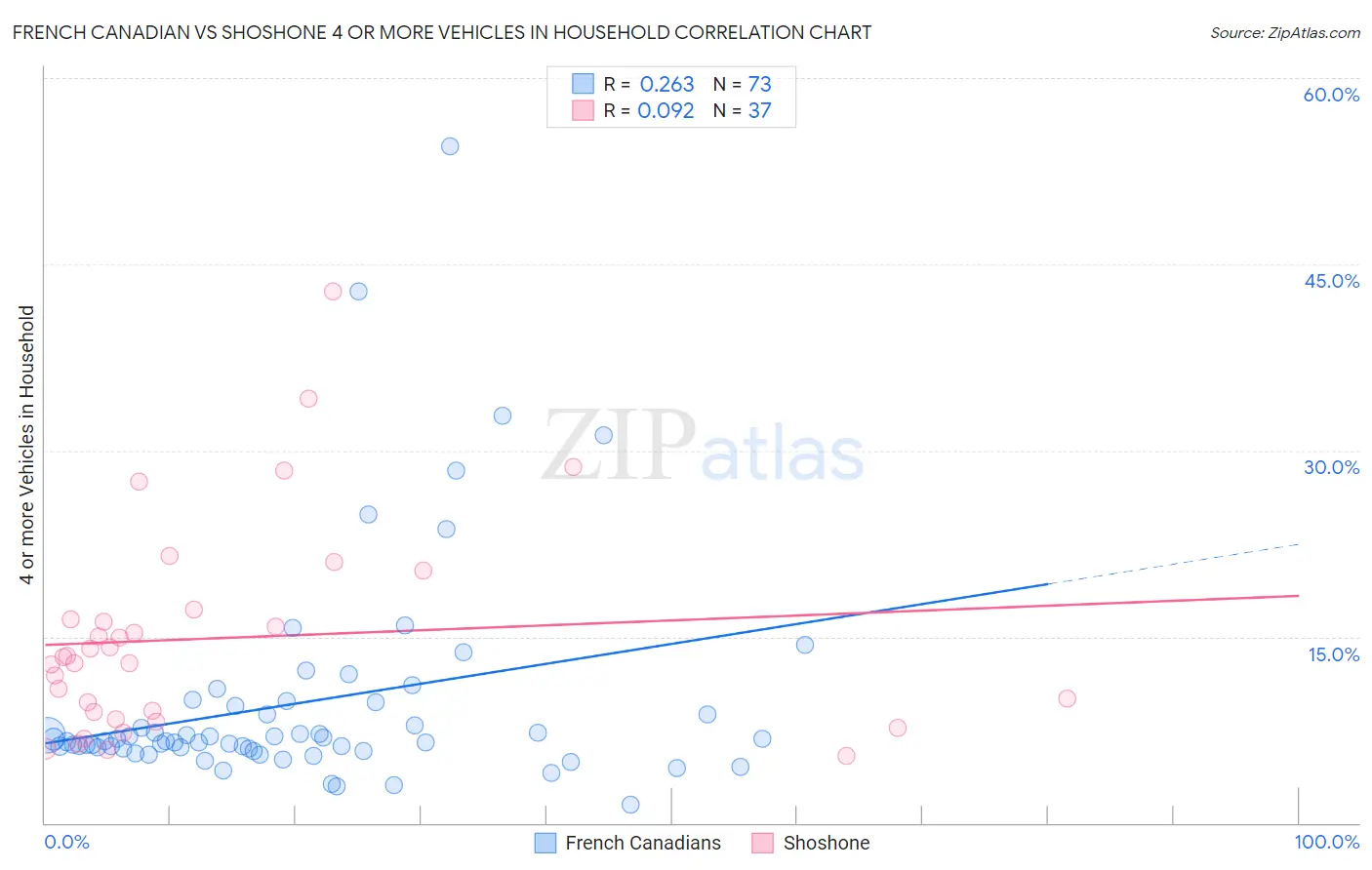 French Canadian vs Shoshone 4 or more Vehicles in Household