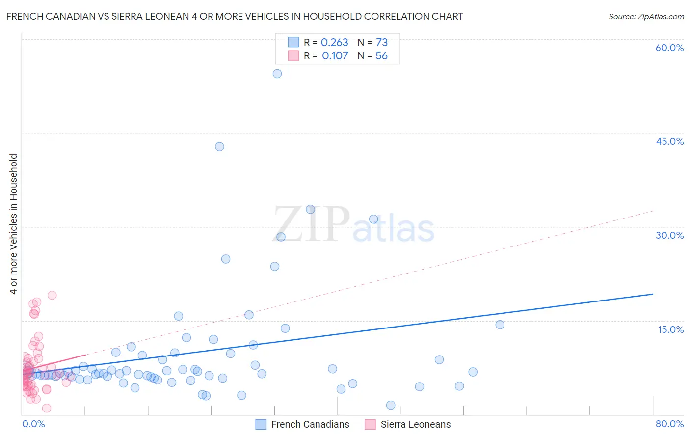 French Canadian vs Sierra Leonean 4 or more Vehicles in Household