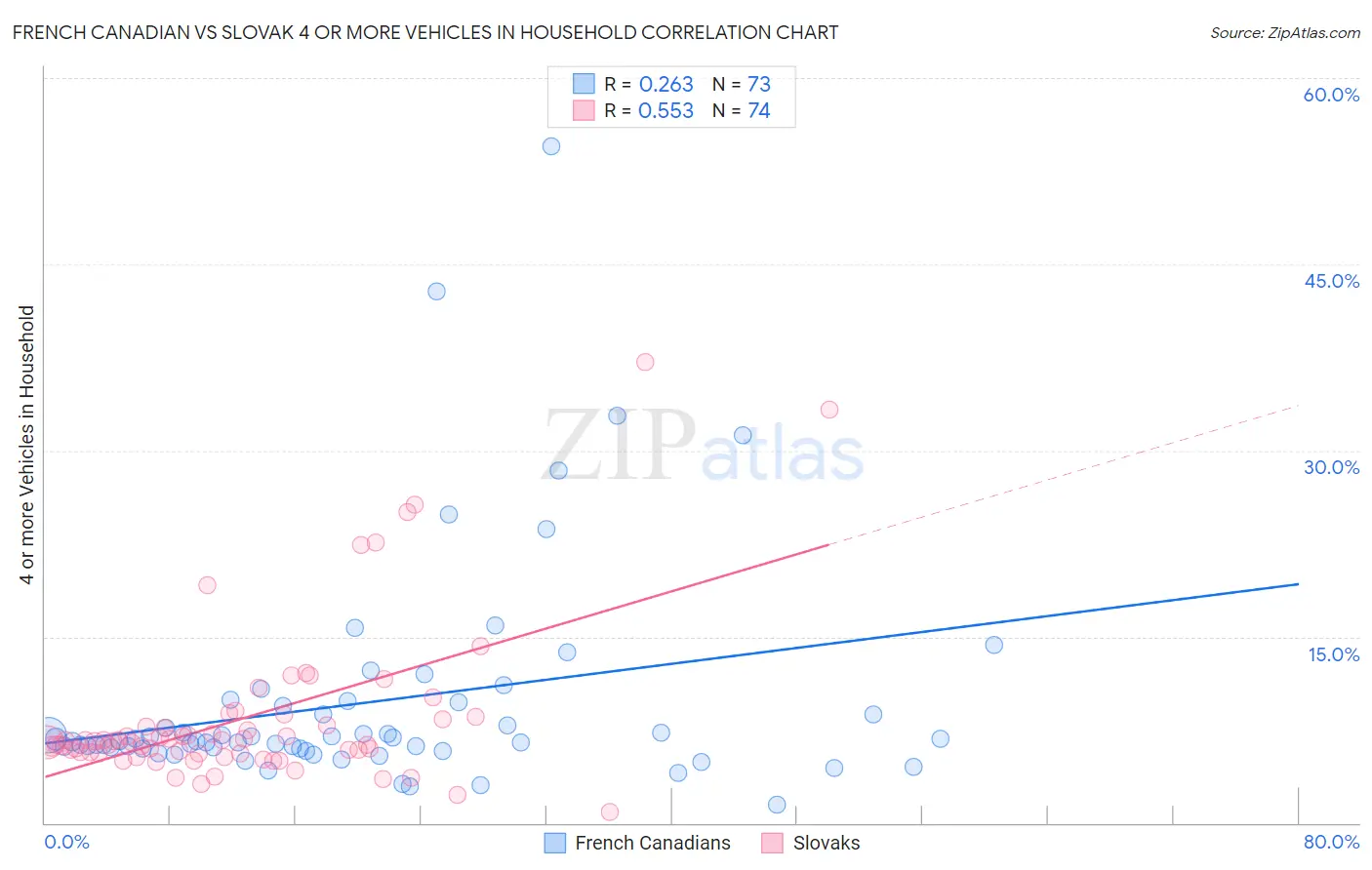French Canadian vs Slovak 4 or more Vehicles in Household