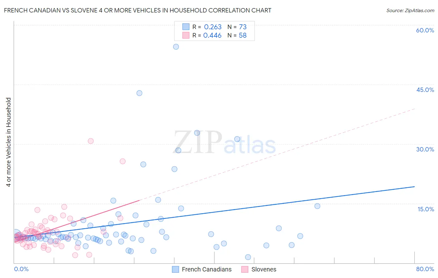 French Canadian vs Slovene 4 or more Vehicles in Household