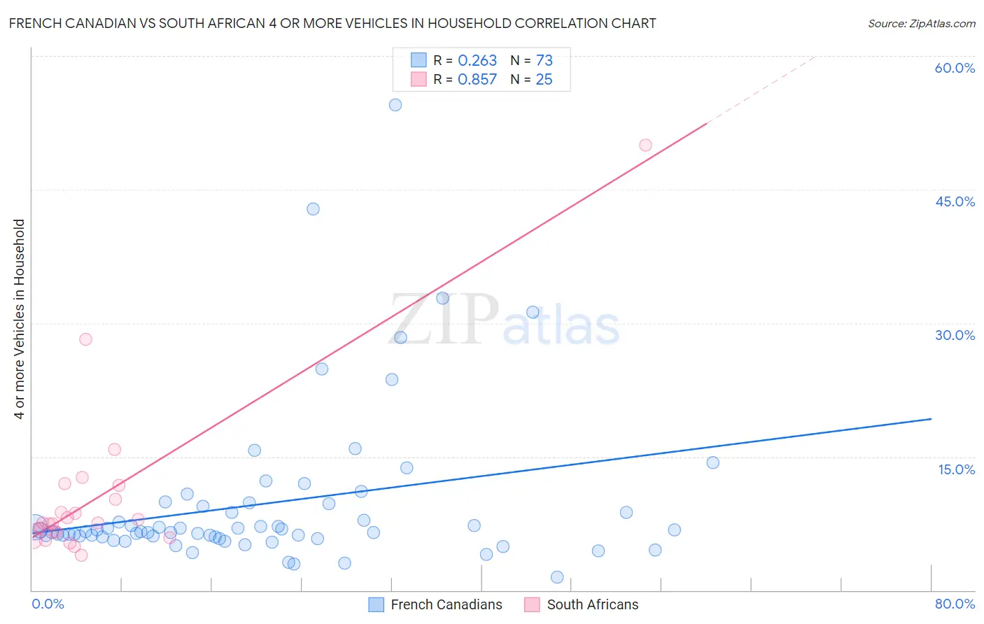 French Canadian vs South African 4 or more Vehicles in Household