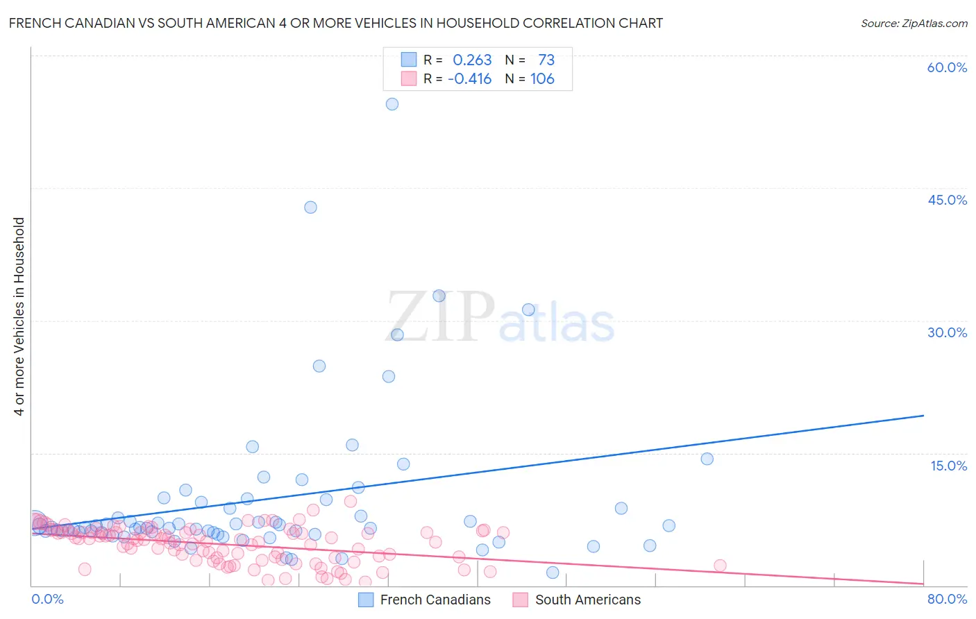 French Canadian vs South American 4 or more Vehicles in Household