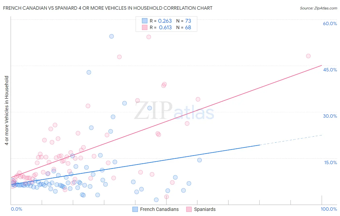 French Canadian vs Spaniard 4 or more Vehicles in Household