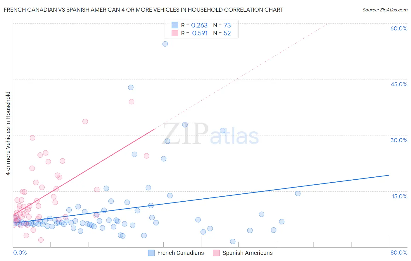 French Canadian vs Spanish American 4 or more Vehicles in Household