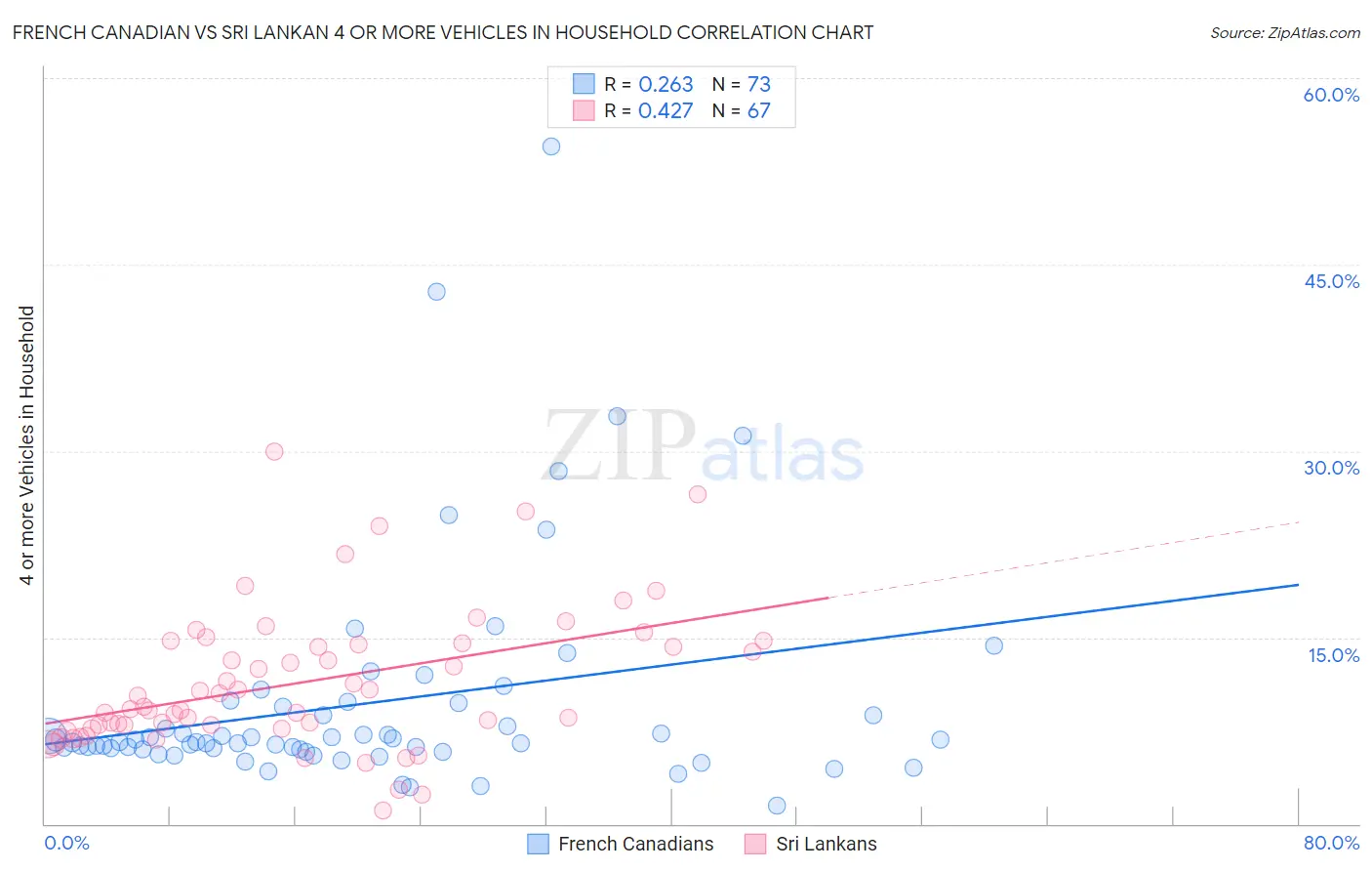 French Canadian vs Sri Lankan 4 or more Vehicles in Household