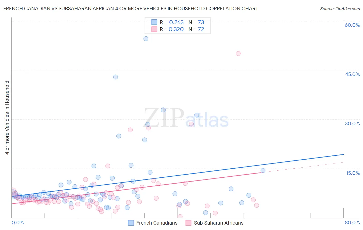 French Canadian vs Subsaharan African 4 or more Vehicles in Household