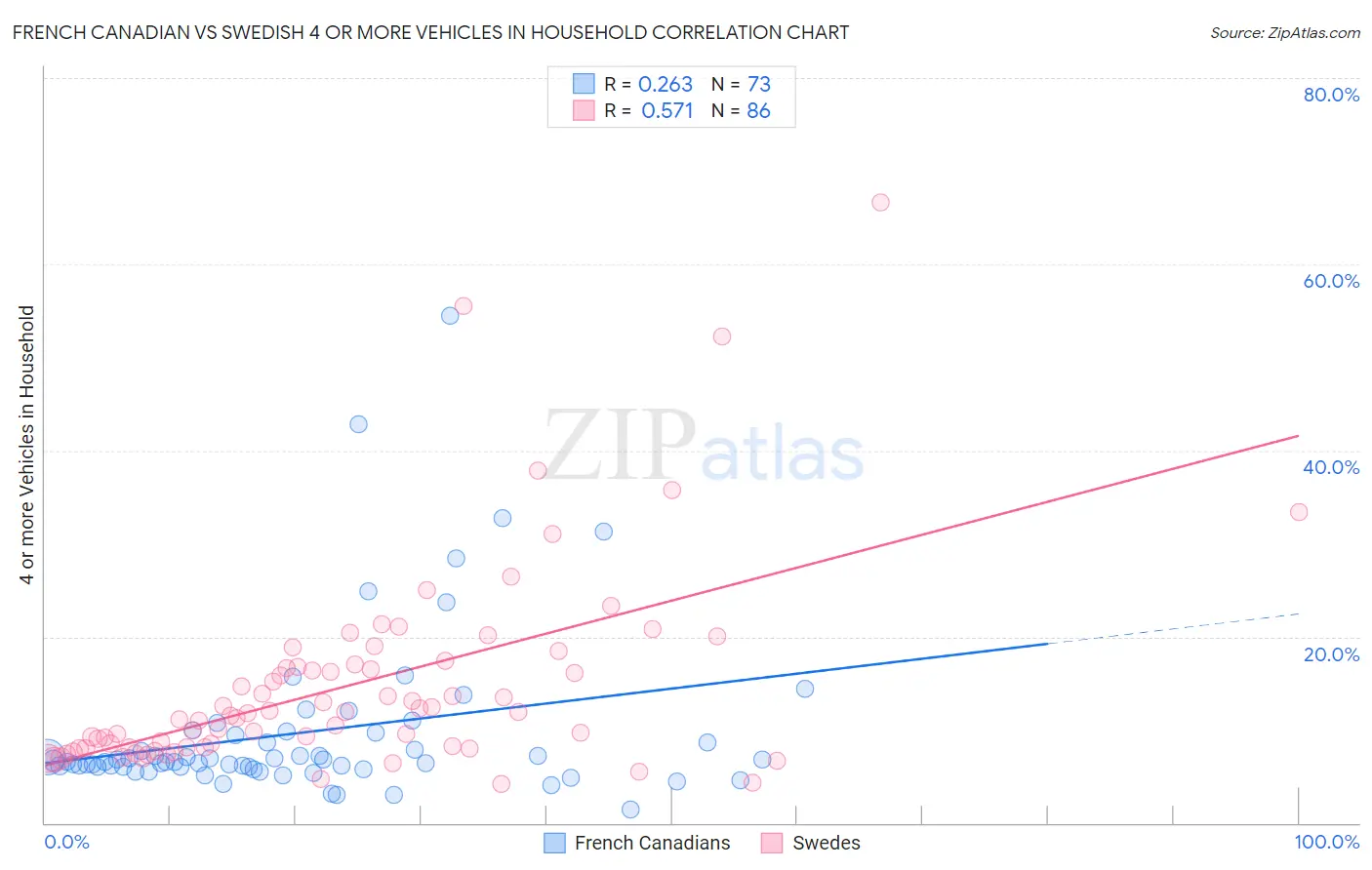 French Canadian vs Swedish 4 or more Vehicles in Household