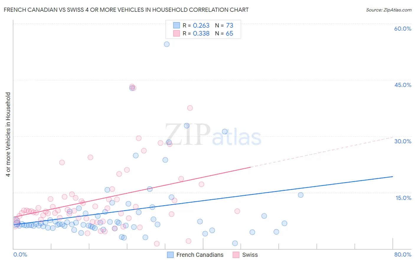 French Canadian vs Swiss 4 or more Vehicles in Household