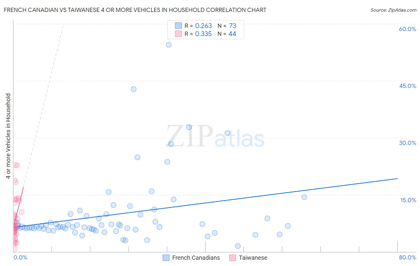 French Canadian vs Taiwanese 4 or more Vehicles in Household