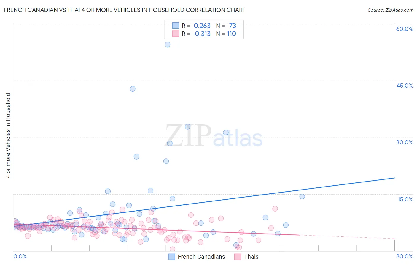 French Canadian vs Thai 4 or more Vehicles in Household