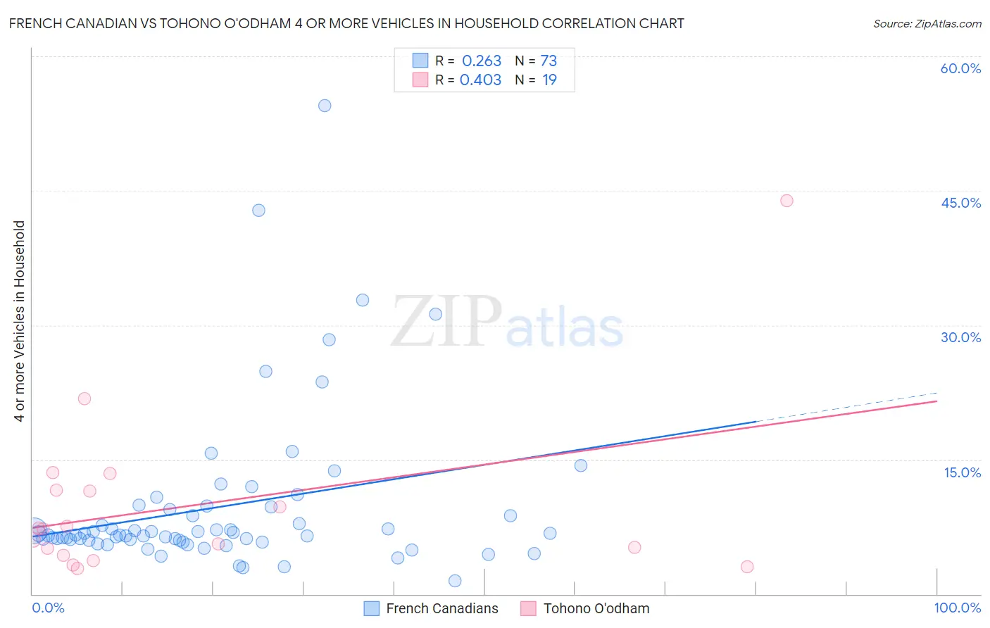 French Canadian vs Tohono O'odham 4 or more Vehicles in Household