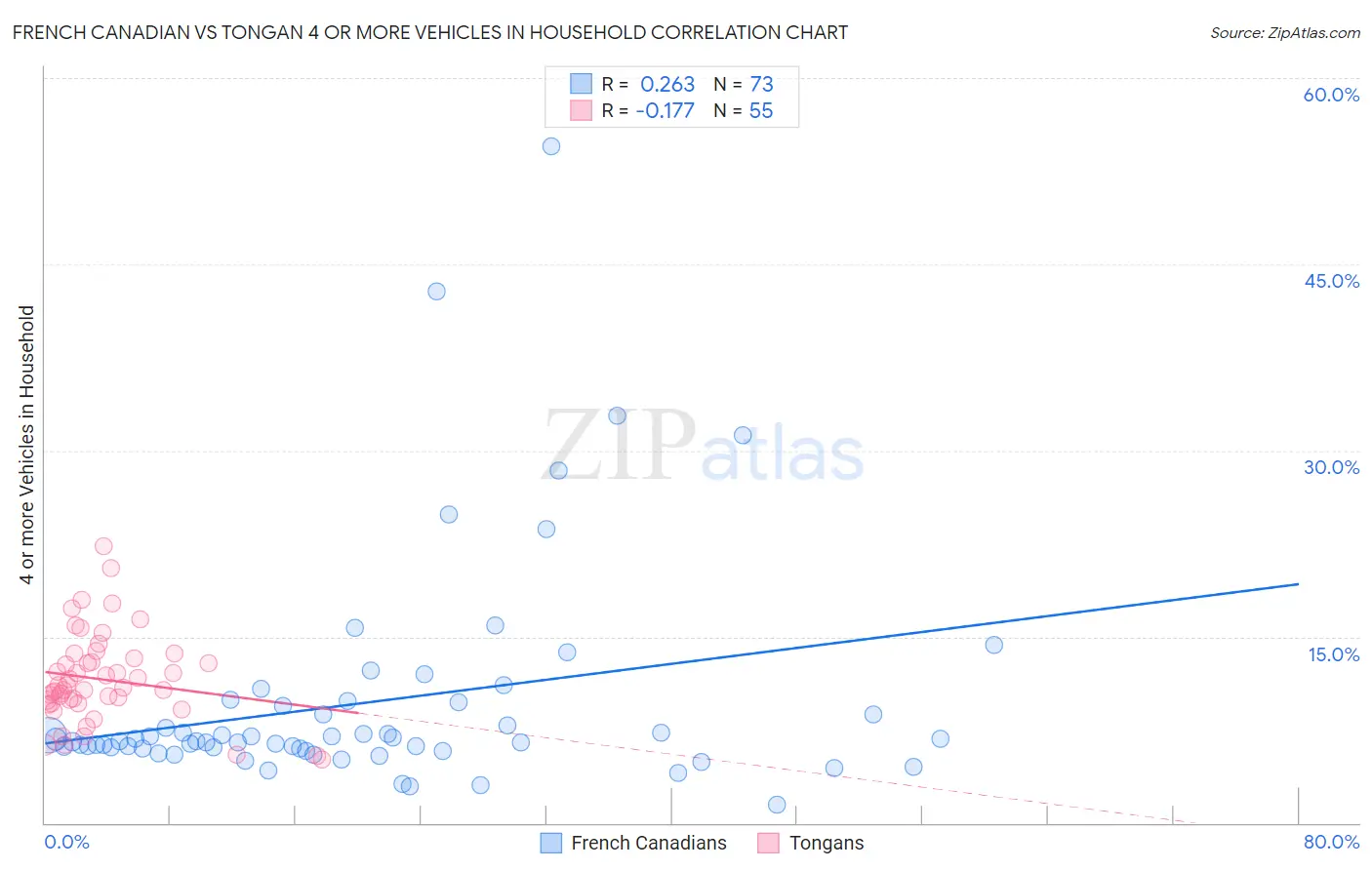 French Canadian vs Tongan 4 or more Vehicles in Household