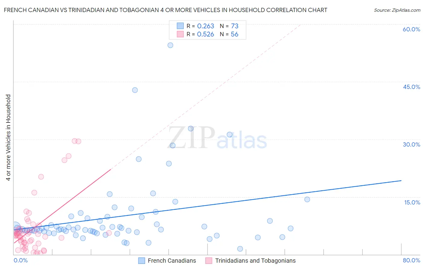 French Canadian vs Trinidadian and Tobagonian 4 or more Vehicles in Household