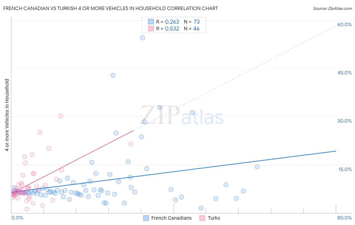 French Canadian vs Turkish 4 or more Vehicles in Household
