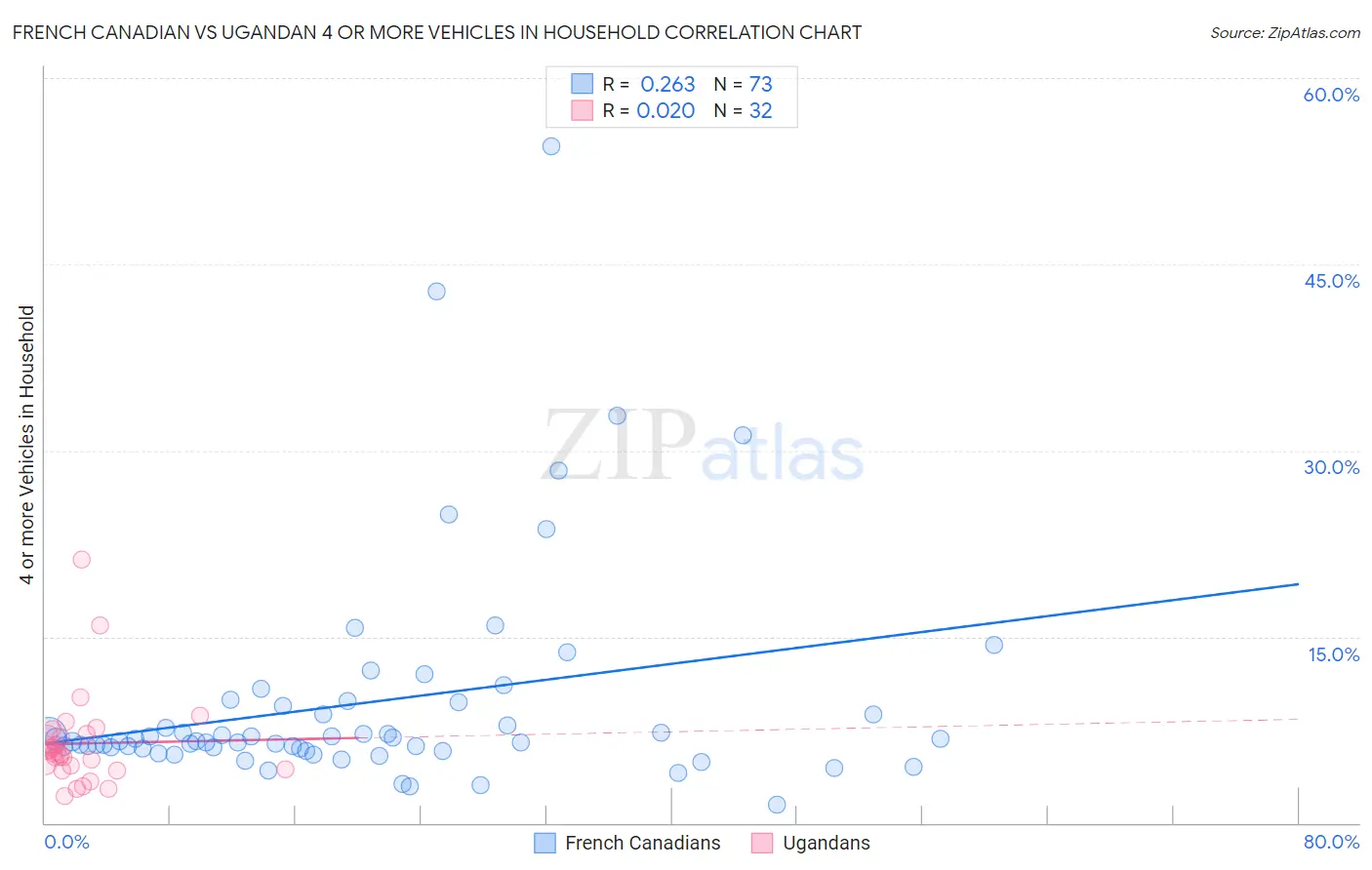 French Canadian vs Ugandan 4 or more Vehicles in Household