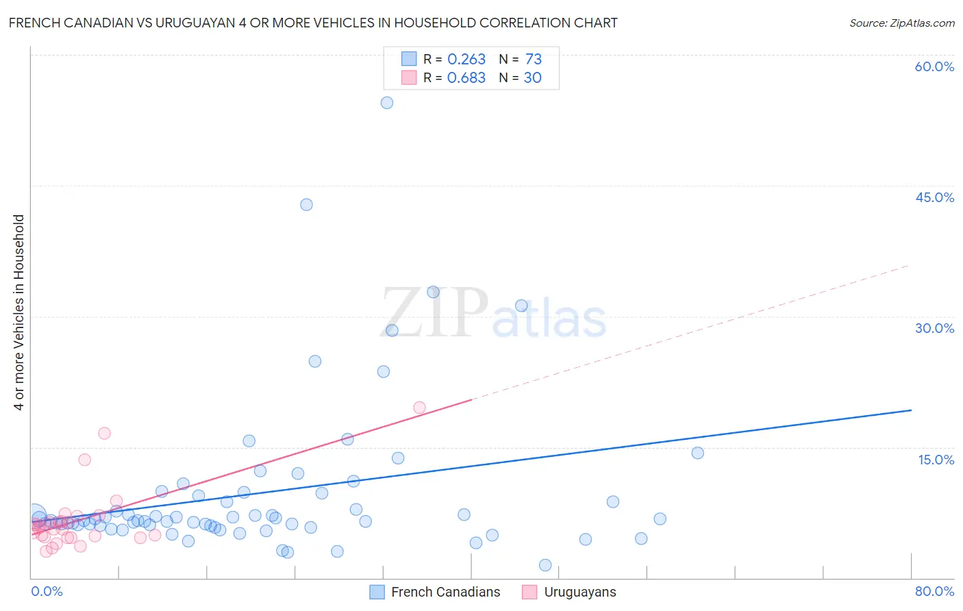 French Canadian vs Uruguayan 4 or more Vehicles in Household