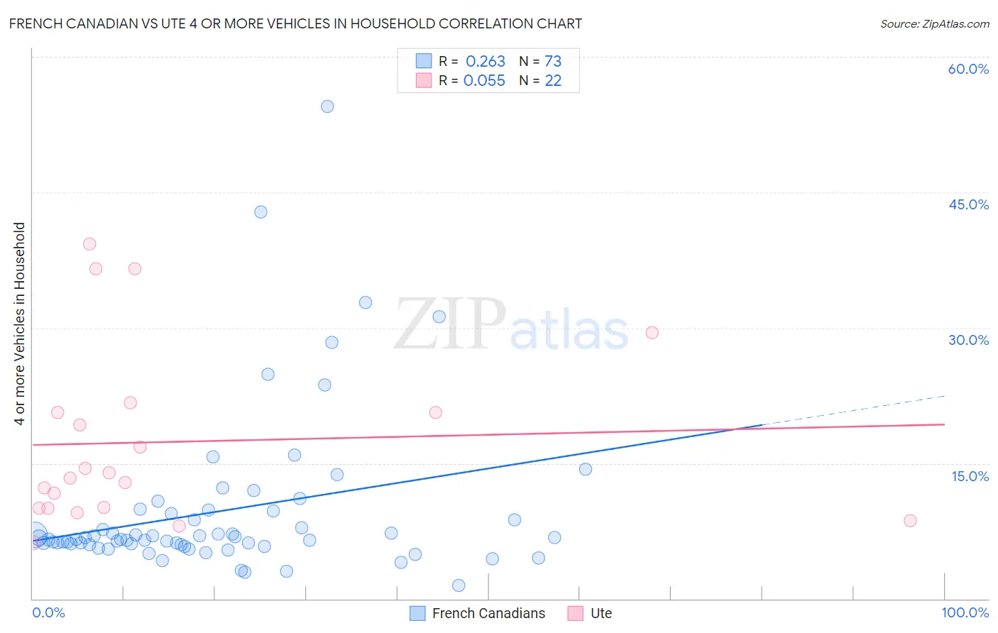 French Canadian vs Ute 4 or more Vehicles in Household