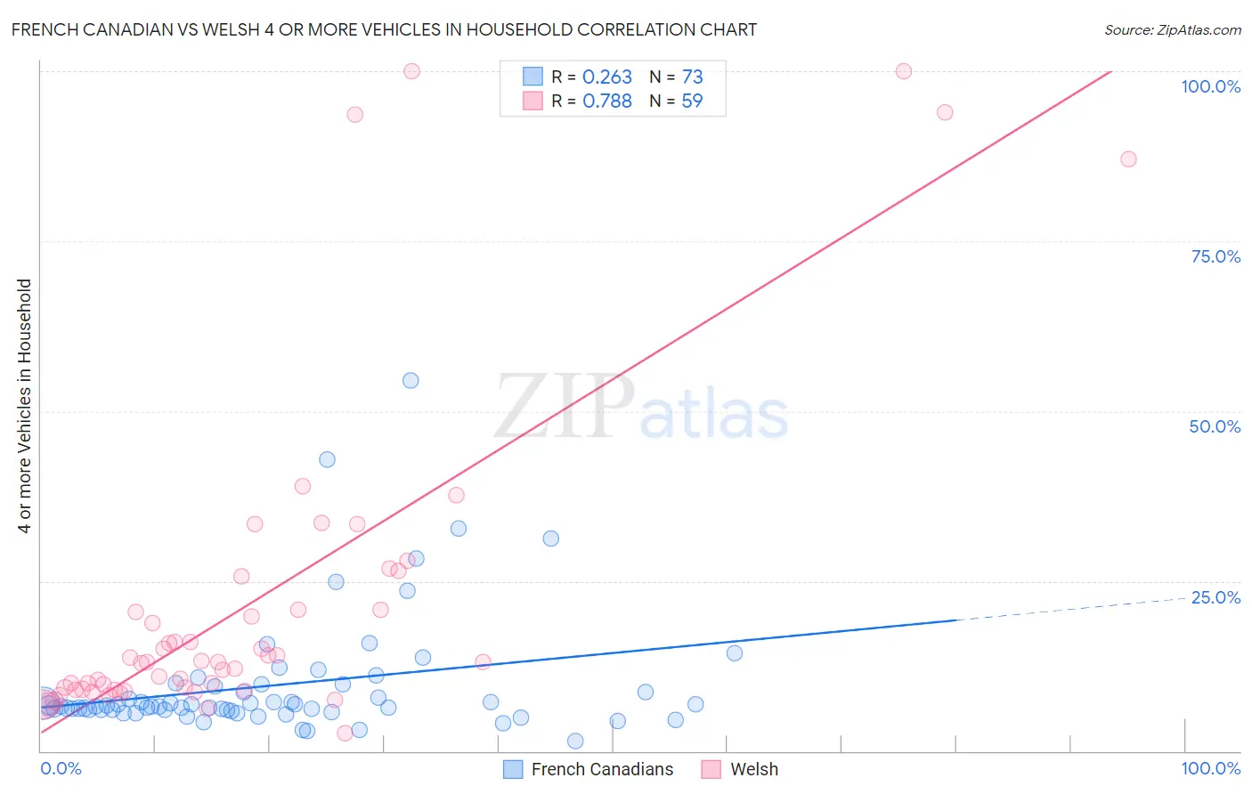 French Canadian vs Welsh 4 or more Vehicles in Household