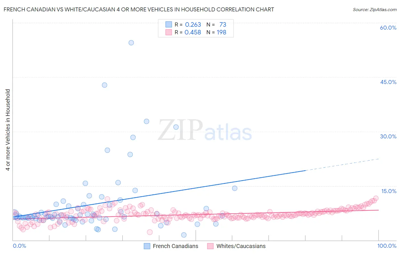 French Canadian vs White/Caucasian 4 or more Vehicles in Household
