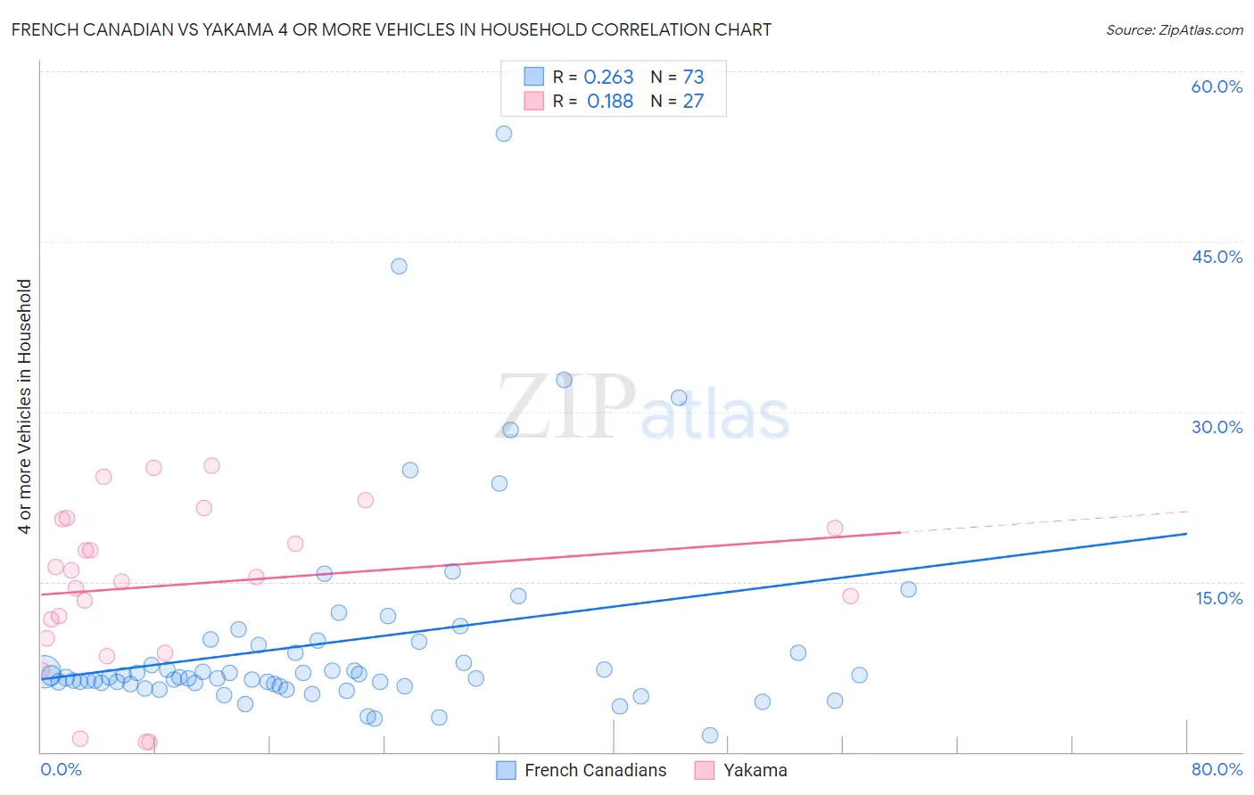 French Canadian vs Yakama 4 or more Vehicles in Household