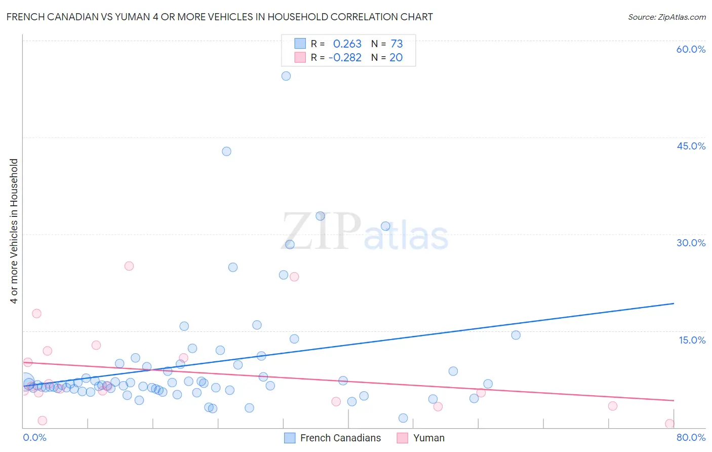French Canadian vs Yuman 4 or more Vehicles in Household
